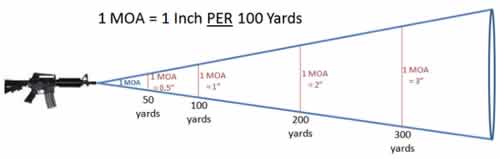 how-to-understand-minute-of-angle