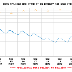 Some Western Washington Rivers At All-time Lows For Date